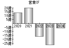 営業活動によるキャッシュフロー