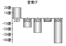 営業活動によるキャッシュフロー