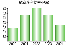 総資産利益率(ROA)