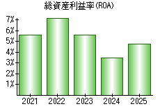 総資産利益率(ROA)
