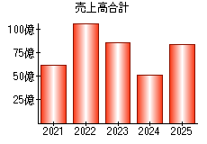 売上高合計