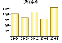 現預金等