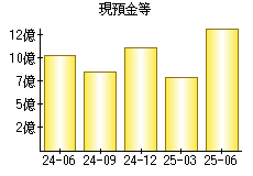 現預金等