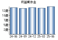 利益剰余金