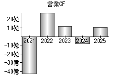 営業活動によるキャッシュフロー