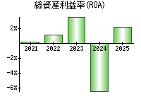 総資産利益率(ROA)