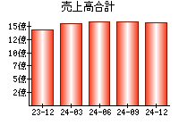 売上高合計