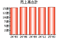 売上高合計