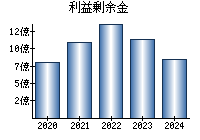 利益剰余金