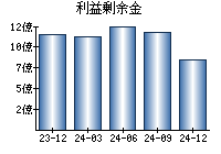 利益剰余金