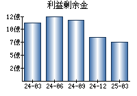 利益剰余金