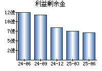 利益剰余金