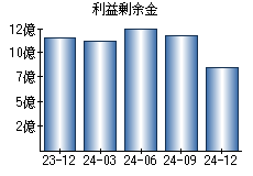 利益剰余金