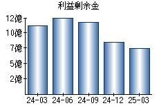 利益剰余金