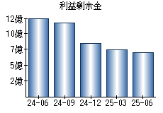 利益剰余金