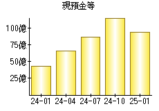 現預金等
