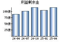 利益剰余金