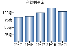 利益剰余金