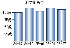 利益剰余金