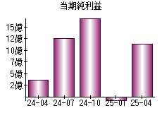 当期純利益