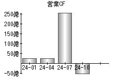 営業活動によるキャッシュフロー