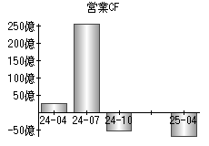 営業活動によるキャッシュフロー