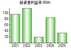 総資産利益率(ROA)