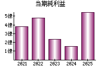 当期純利益