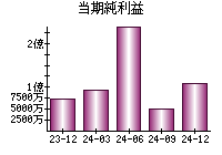 当期純利益