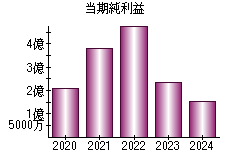 当期純利益
