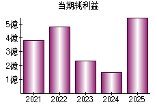 当期純利益