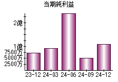当期純利益