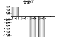 営業活動によるキャッシュフロー