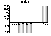 営業活動によるキャッシュフロー