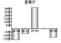 営業活動によるキャッシュフロー