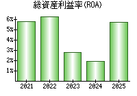 総資産利益率(ROA)