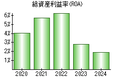 総資産利益率(ROA)