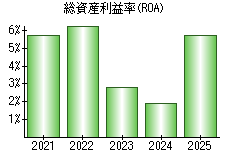総資産利益率(ROA)
