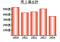 売上高合計