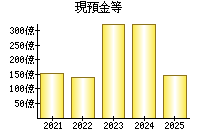 現預金等