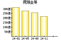 現預金等