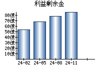 利益剰余金