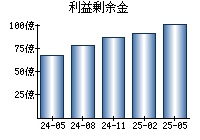 利益剰余金