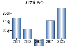 利益剰余金