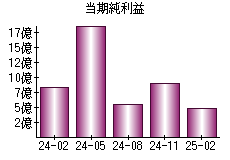 当期純利益
