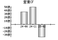 営業活動によるキャッシュフロー