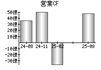 営業活動によるキャッシュフロー