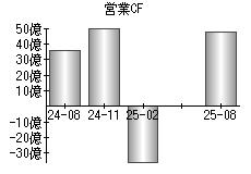 営業活動によるキャッシュフロー