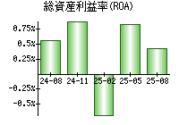 総資産利益率(ROA)