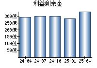 利益剰余金